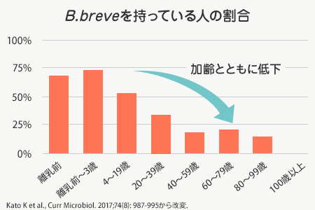 B.breveを持っている人の割合