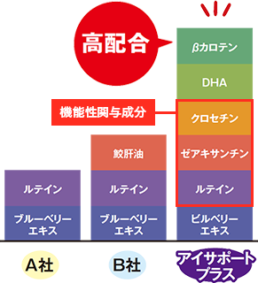 アントシアニンを含むビルベリーエキスも配合