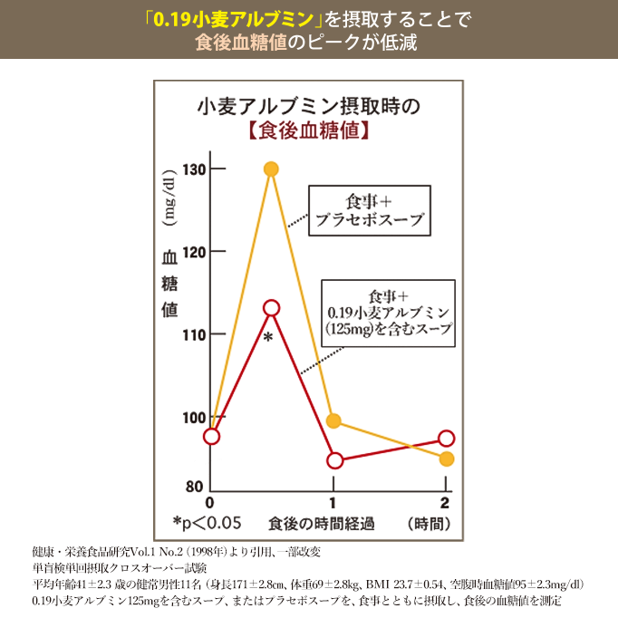 「0.19小麦アルブミン」を摂取することで食後血糖値のピークが低減