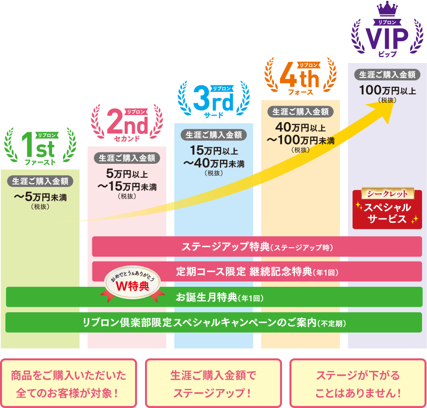商品をご購入いただいた全てのお客様が対象 生涯ご購入金額でステージアップ ステージが下がることはありません！