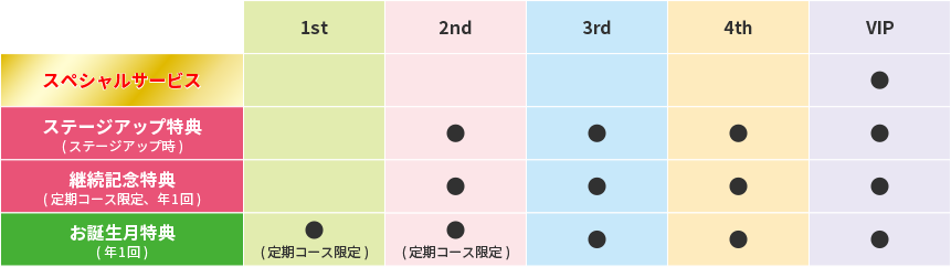 特典一覧の表組
