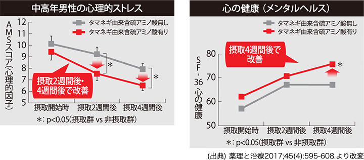 中高年男性の心理的ストレス：摂取2週間後・4週間後で改善／心の健康（メンタルヘルス）：摂取4週間後で改善
            