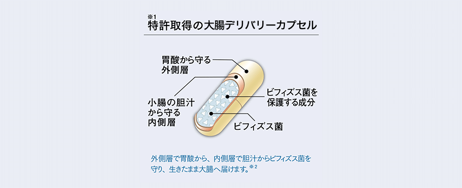 ※1特許取得の大腸デリバリーカプセル　胃酸から守る外側層　小腸の胆汁から守る内側層　ビフィズス菌を保護する成分　ビフィズス菌　外側層で胃酸から、内側層で胆汁からビフィズス菌を守り、生きたまま大腸へ届けます※2