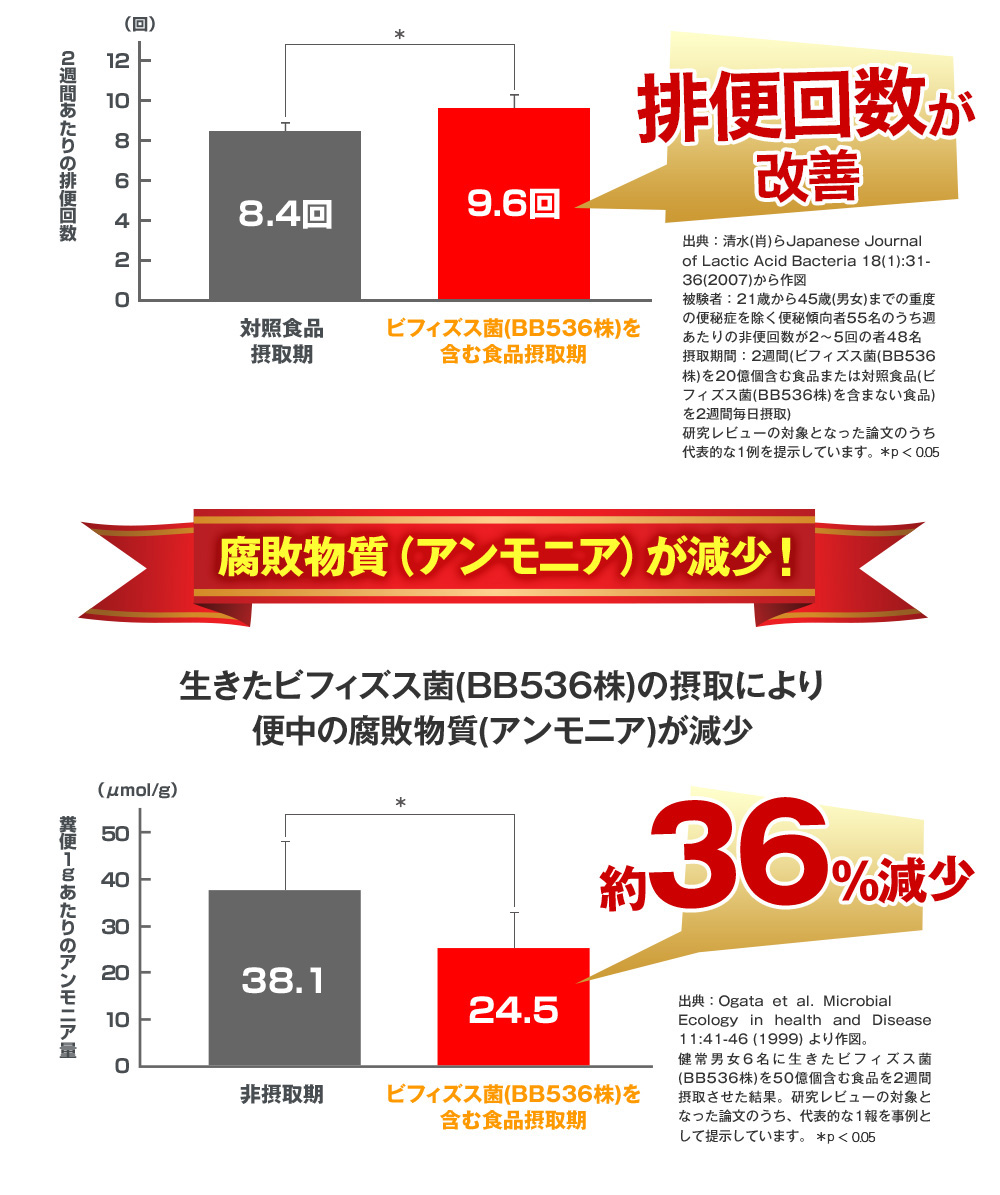 腐敗物質（アンモニア）が減少！